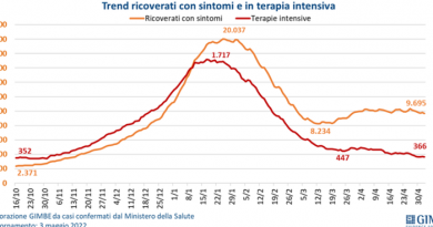 Covid: bollettino in diretta. Contagi e dati dalle regioni