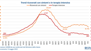 Bollettino Covid: i dati di oggi in diretta, regione per regione