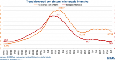 Bollettino Covid: i dati di oggi in diretta, regione per regione
