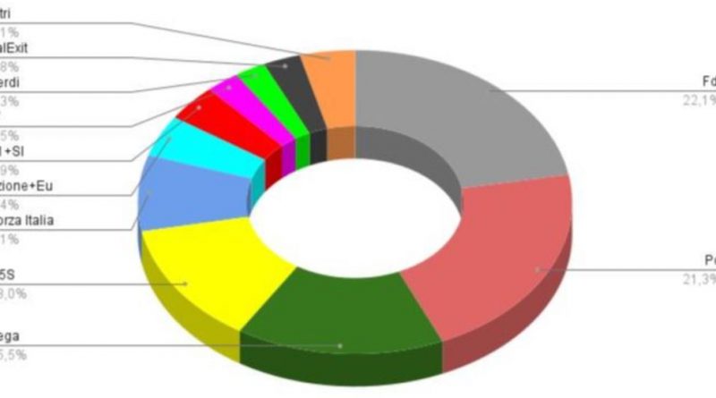 Sondaggi, FQChart: centrodestra in calo, avanza Italexit