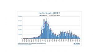 Covid in Italia: i dati dalle Regioni