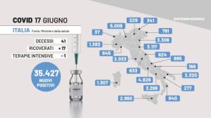 Covid: 35.427 nuovi casi e 41 morti. Su i ricoveri, tasso di positività supera il 19%: tutti i dati