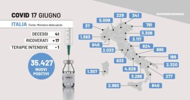 Covid: 35.427 nuovi casi e 41 morti. Su i ricoveri, tasso di positività supera il 19%: tutti i dati