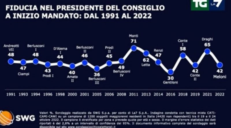 Sondaggi, Fratelli d’Italia non si ferma più: sfonda quota 28%. Il governo Meloni parte da una fiducia del 42% (come il Conte 2)