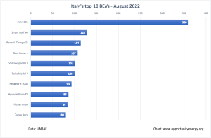 Breaking news: La rivincita dell’auto elettrica in Italia: le auto a spina scendono al 7% in agosto – CleanTechnica