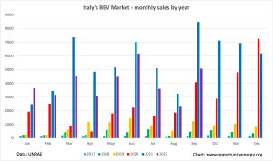 Breaking news: La lotta italiana contro i veicoli elettrici nel 2022 è stata tracciata nel terzo trimestre: i veicoli a spina hanno una quota di mercato dell’8,7% – CleanTechnica