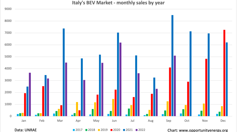 Breaking news: La lotta italiana contro i veicoli elettrici nel 2022 è stata tracciata nel terzo trimestre: i veicoli a spina hanno una quota di mercato dell’8,7% – CleanTechnica