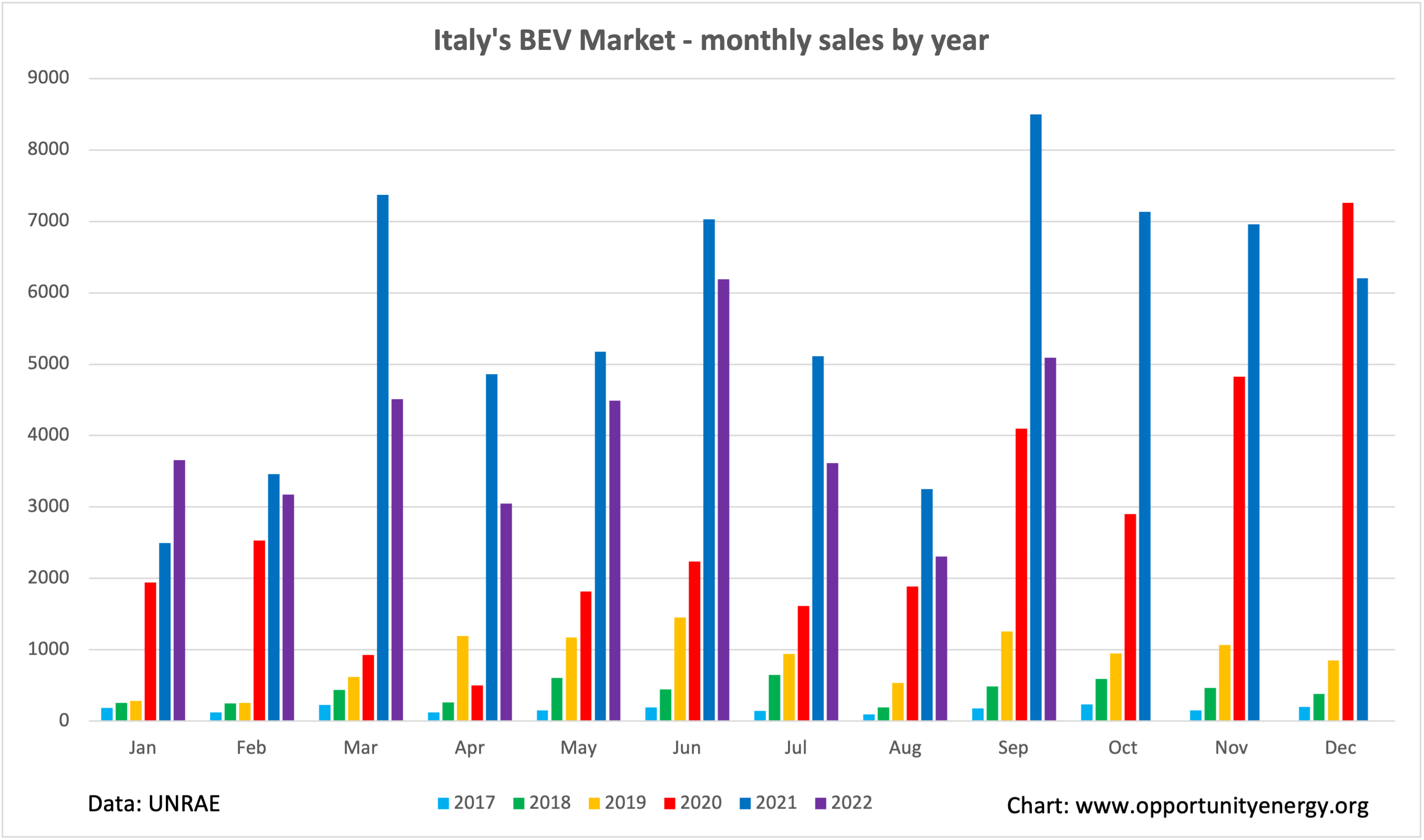 Breaking news: La lotta italiana contro i veicoli elettrici nel 2022 è stata tracciata nel terzo trimestre: i veicoli a spina hanno una quota di mercato dell’8,7% – CleanTechnica
