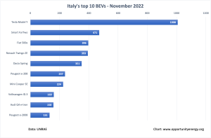 Breaking news: Tesla Model Y in testa al mercato italiano dei BEV a novembre – CleanTechnica