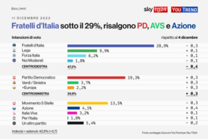 Youtrend: Fdi sotto il 29% per la prima volta da giugno