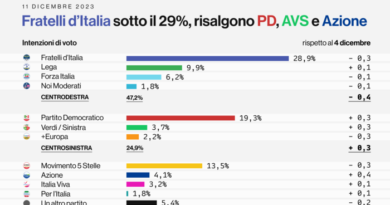 Youtrend: Fdi sotto il 29% per la prima volta da giugno