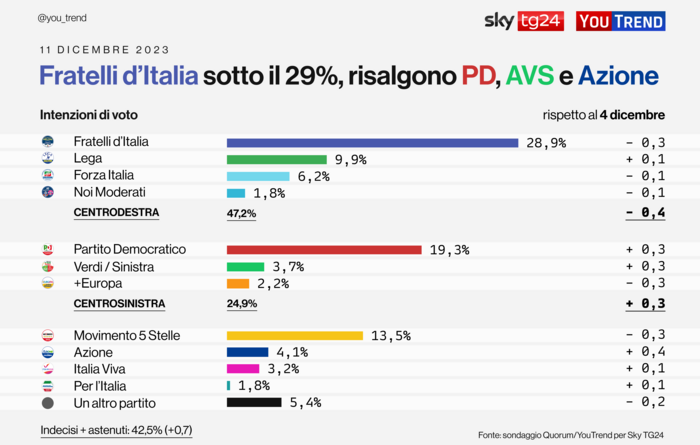 Youtrend: Fdi sotto il 29% per la prima volta da giugno