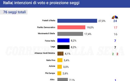 Europee 2024, il sondaggio sull’Italia: Meloni al 27%, M5S tallona il Pd. Testa a testa Lega-Forza Italia